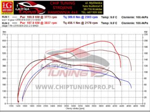 Chip Tuning Citroen C4 Picasso 1.6 Hdi 112 Km Stage 1 - Chip Tuning Pro