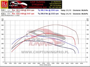 Chip tuning Hyundai IX35 1.7 crdi 115 Ladyga stage 1
