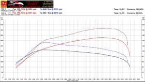 Chip tuning Kia Optima 1.7 CRDI 136 Ladyga stage 1 automat wykres dyno