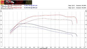chip tuning mercedes c200d w205 stage 1 ladyga hamownia wykres