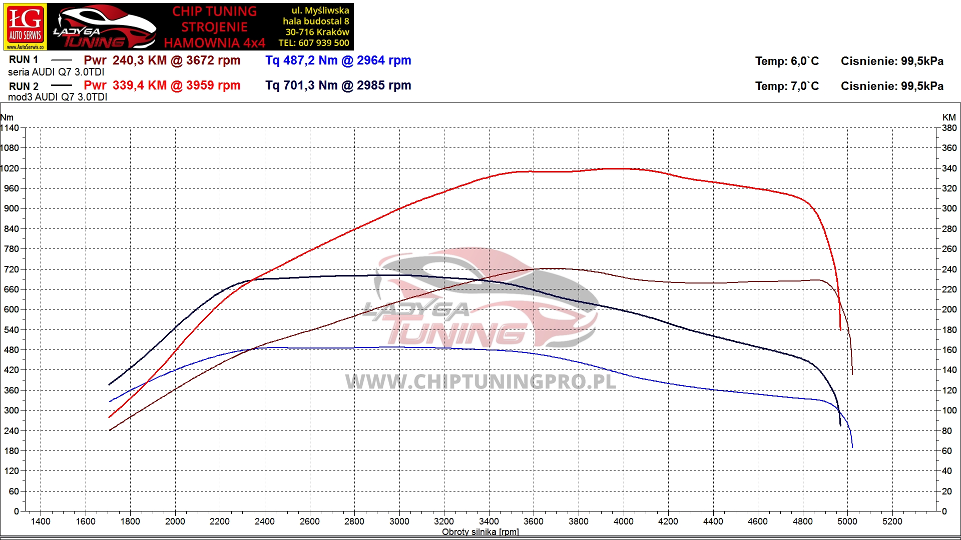 Audi A7 3.0 TDI DPXB Stage 1 – wykres mocy i momentu | Ładyga Tuning Kraków