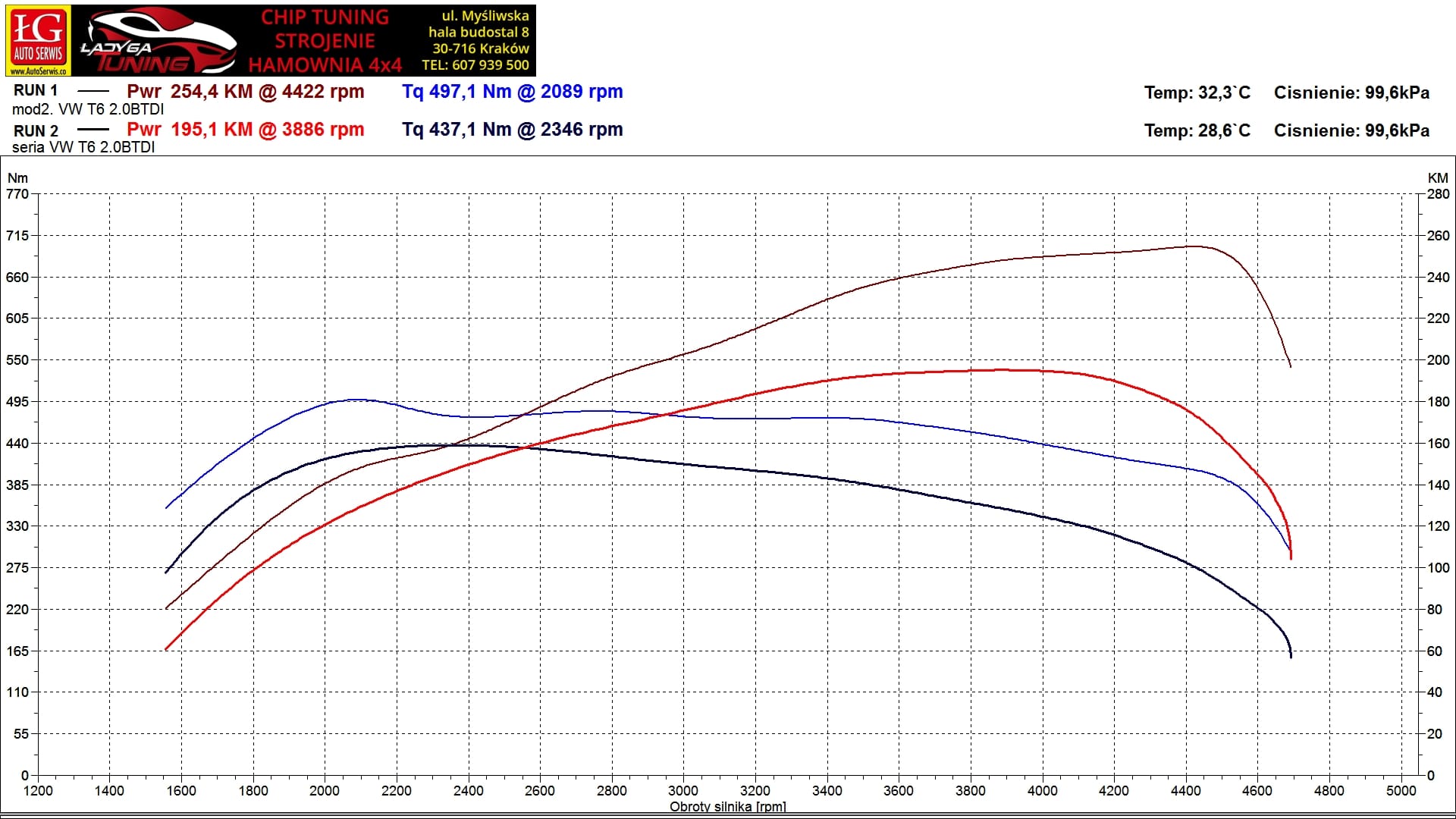 chiptuning volkswagen t6 multivan 2.0 bitdi 204 hamownia wykres Ladyga